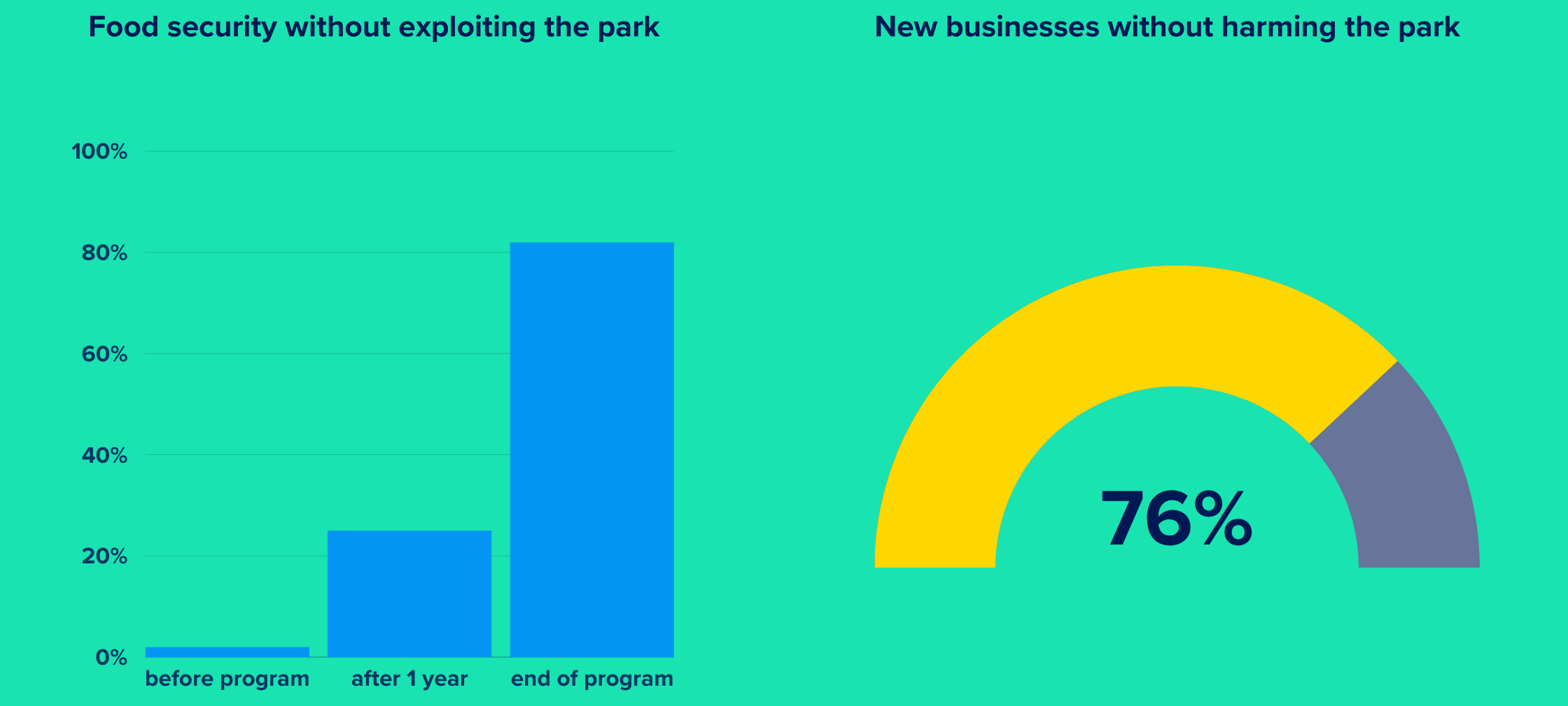 New businesses without harming the park 2